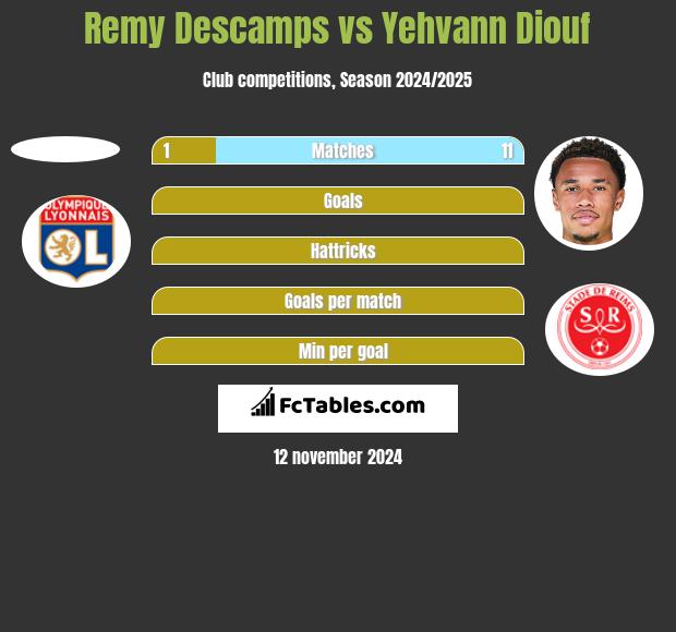 Remy Descamps vs Yehvann Diouf h2h player stats