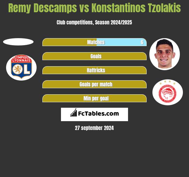 Remy Descamps vs Konstantinos Tzolakis h2h player stats