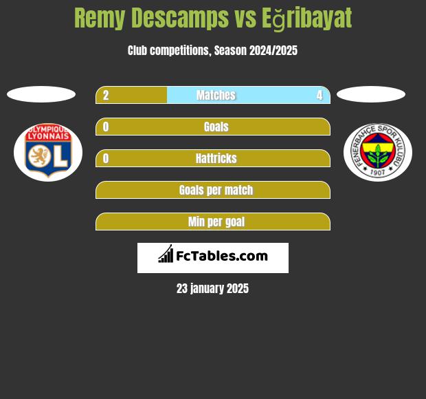 Remy Descamps vs Eğribayat h2h player stats