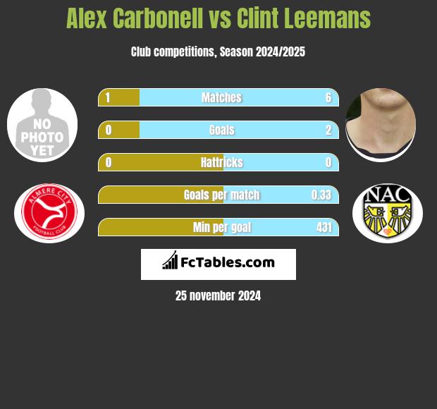 Alex Carbonell vs Clint Leemans h2h player stats