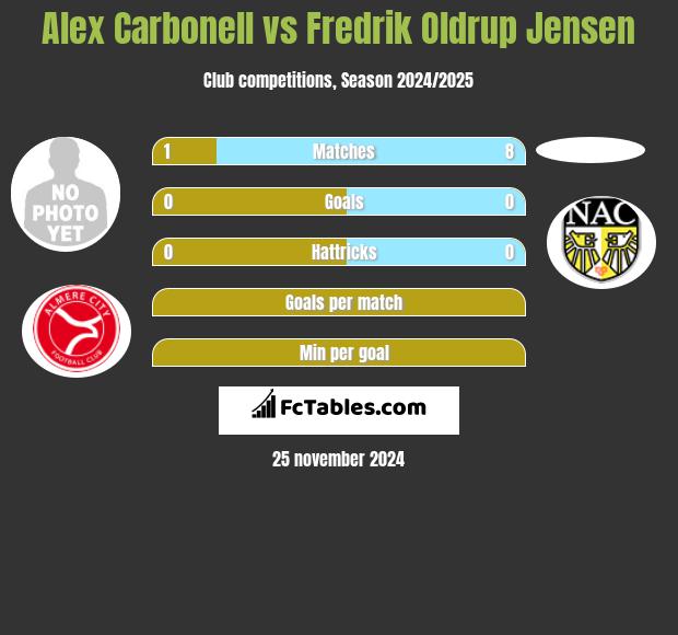 Alex Carbonell vs Fredrik Oldrup Jensen h2h player stats