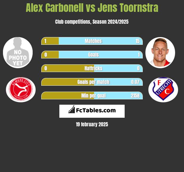 Alex Carbonell vs Jens Toornstra h2h player stats