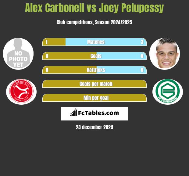 Alex Carbonell vs Joey Pelupessy h2h player stats