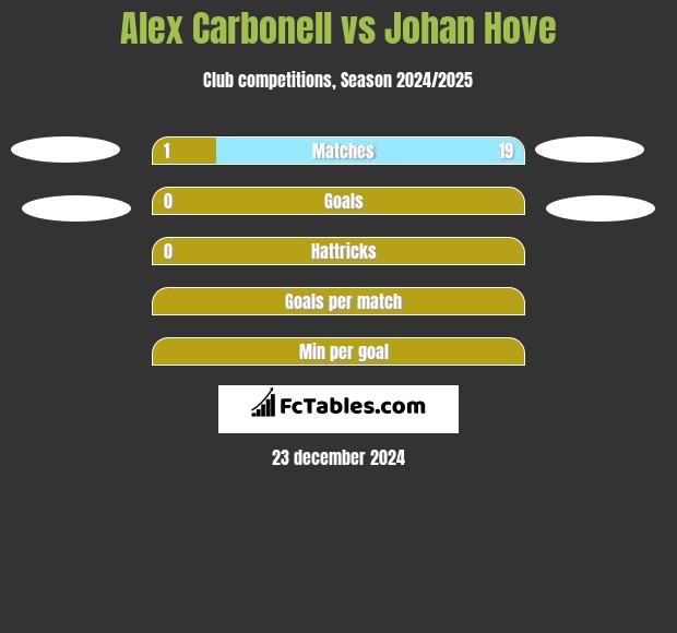 Alex Carbonell vs Johan Hove h2h player stats