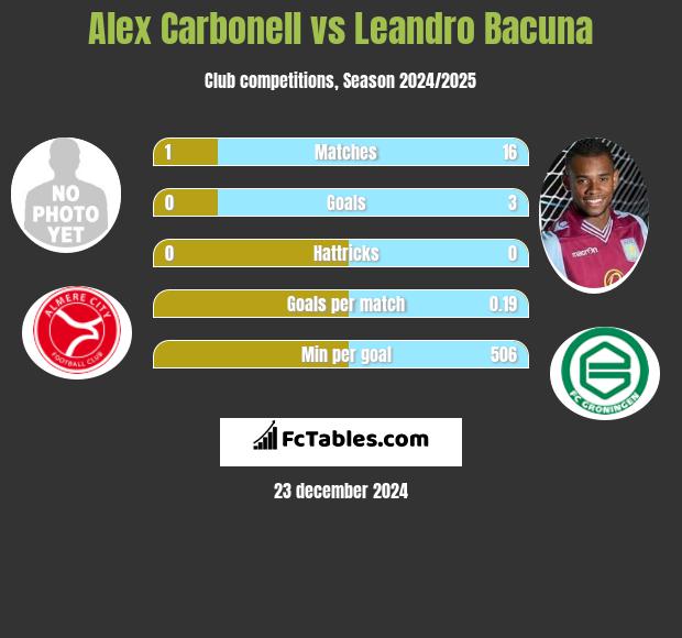 Alex Carbonell vs Leandro Bacuna h2h player stats