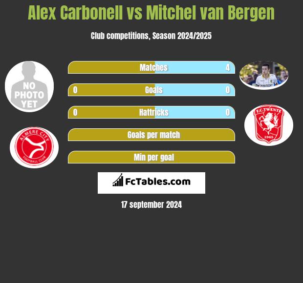 Alex Carbonell vs Mitchel van Bergen h2h player stats