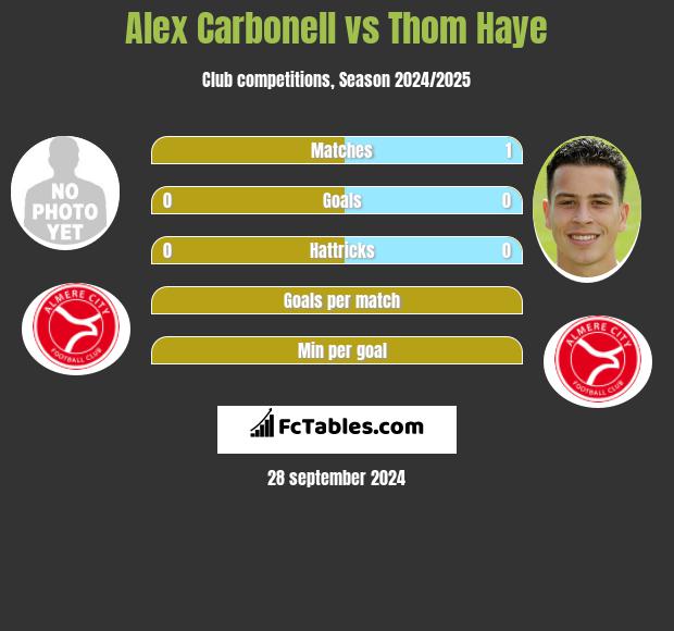 Alex Carbonell vs Thom Haye h2h player stats