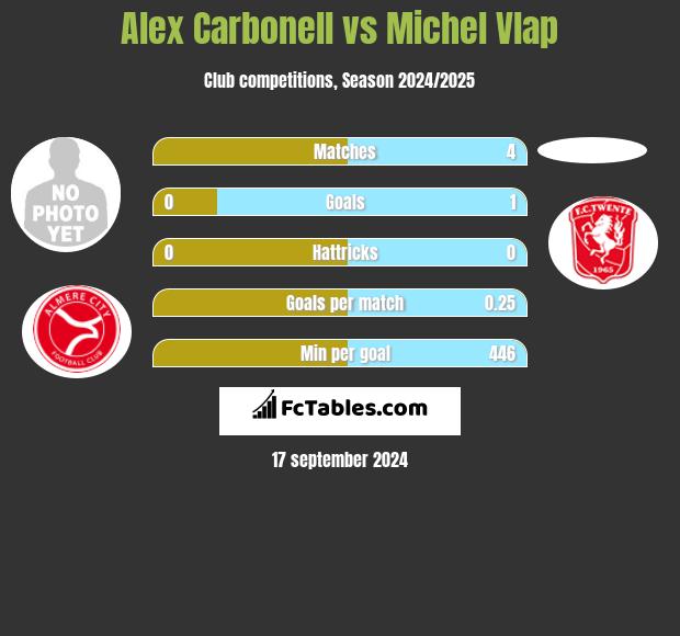 Alex Carbonell vs Michel Vlap h2h player stats