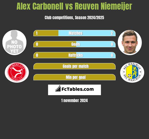 Alex Carbonell vs Reuven Niemeijer h2h player stats