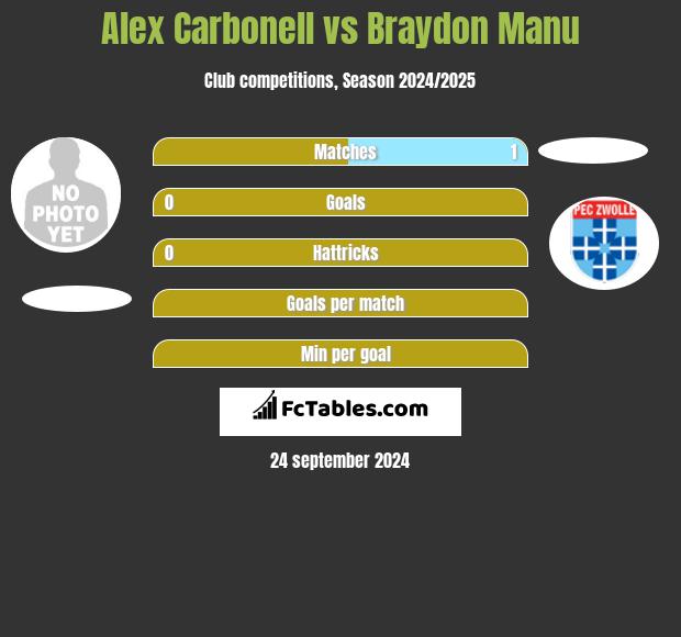 Alex Carbonell vs Braydon Manu h2h player stats