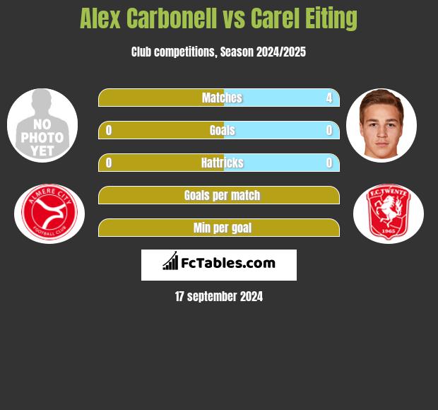 Alex Carbonell vs Carel Eiting h2h player stats