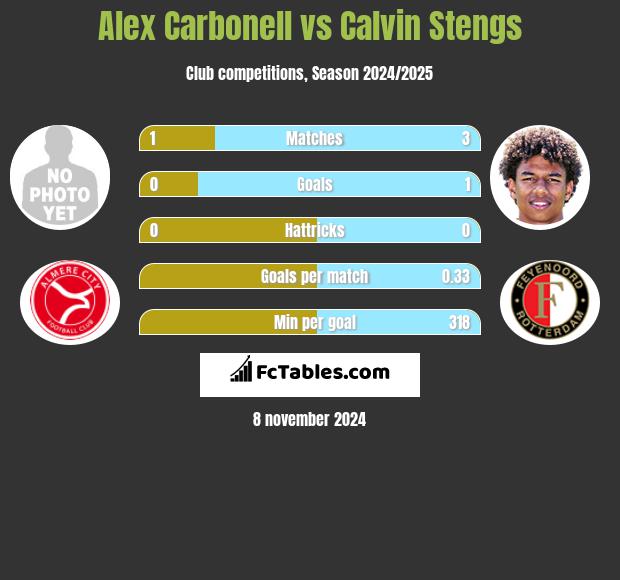 Alex Carbonell vs Calvin Stengs h2h player stats