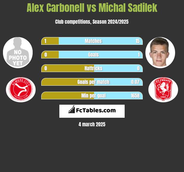 Alex Carbonell vs Michal Sadilek h2h player stats