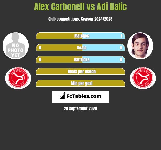 Alex Carbonell vs Adi Nalic h2h player stats