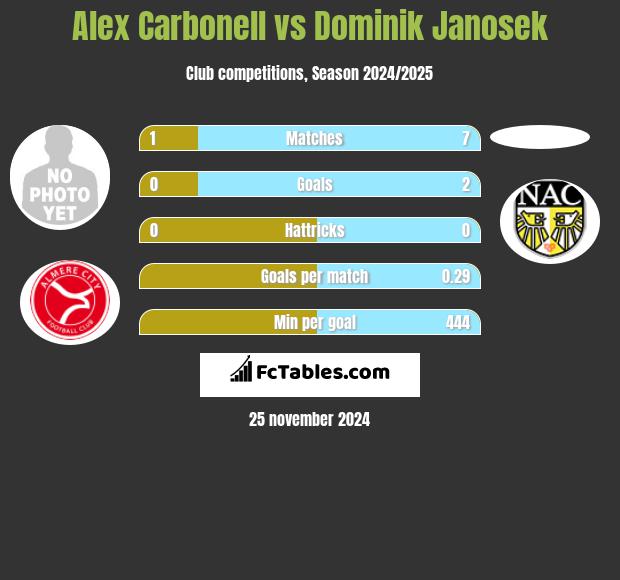 Alex Carbonell vs Dominik Janosek h2h player stats