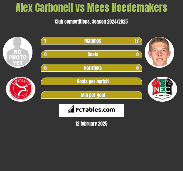 Alex Carbonell vs Mees Hoedemakers h2h player stats