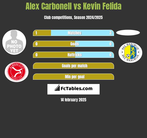 Alex Carbonell vs Kevin Felida h2h player stats