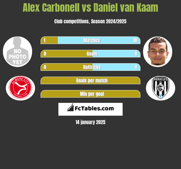 Alex Carbonell vs Daniel van Kaam h2h player stats