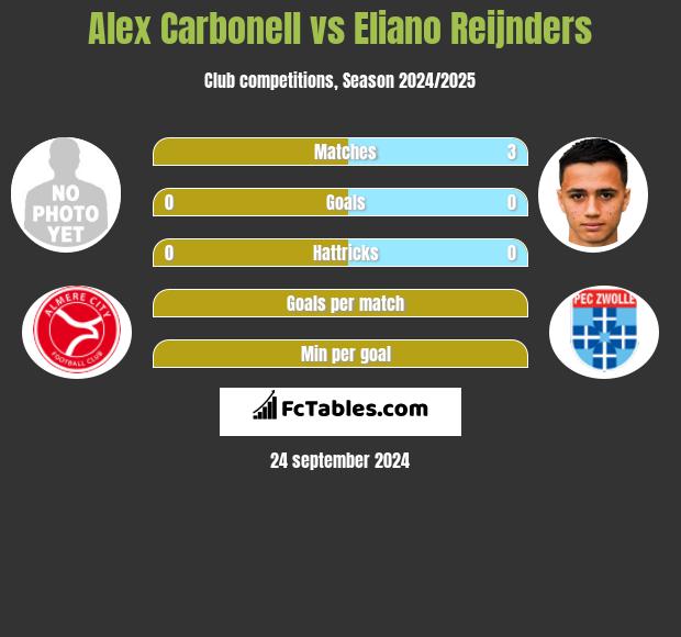 Alex Carbonell vs Eliano Reijnders h2h player stats