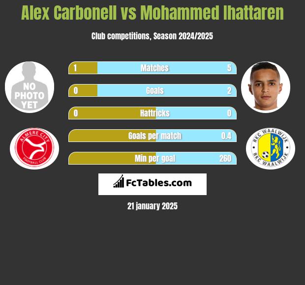 Alex Carbonell vs Mohammed Ihattaren h2h player stats