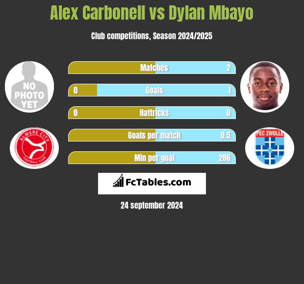 Alex Carbonell vs Dylan Mbayo h2h player stats