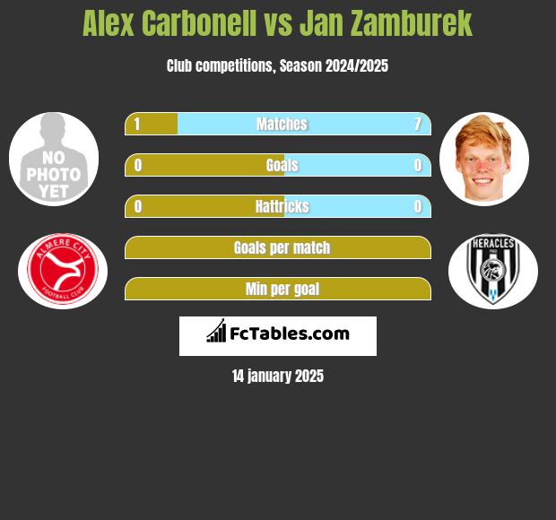 Alex Carbonell vs Jan Zamburek h2h player stats