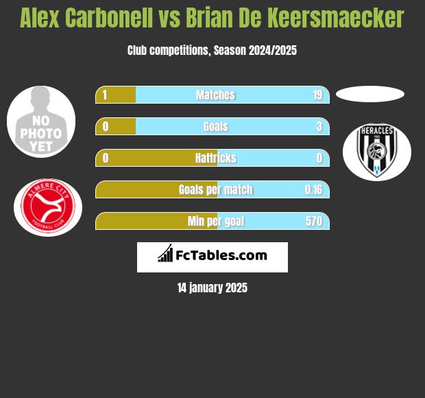 Alex Carbonell vs Brian De Keersmaecker h2h player stats