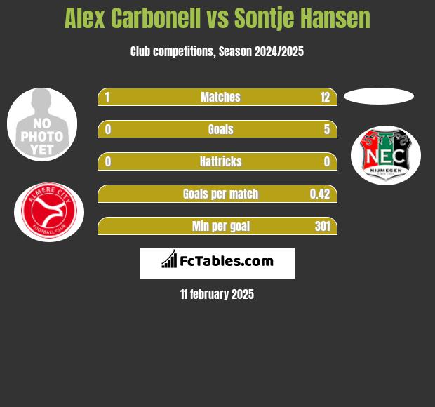 Alex Carbonell vs Sontje Hansen h2h player stats