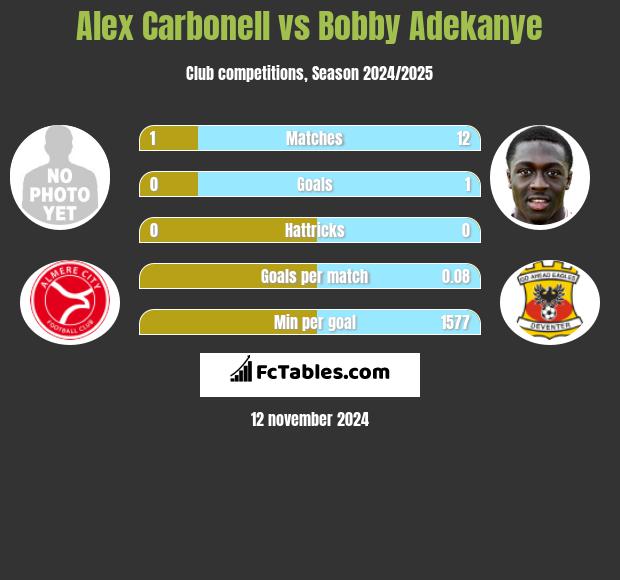 Alex Carbonell vs Bobby Adekanye h2h player stats