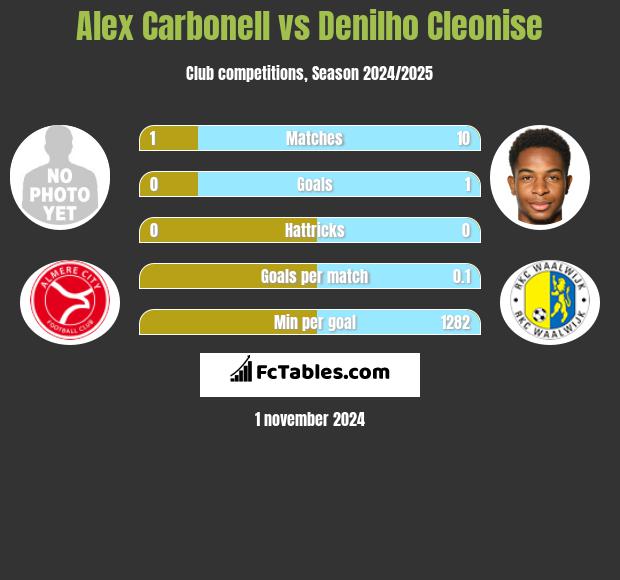 Alex Carbonell vs Denilho Cleonise h2h player stats