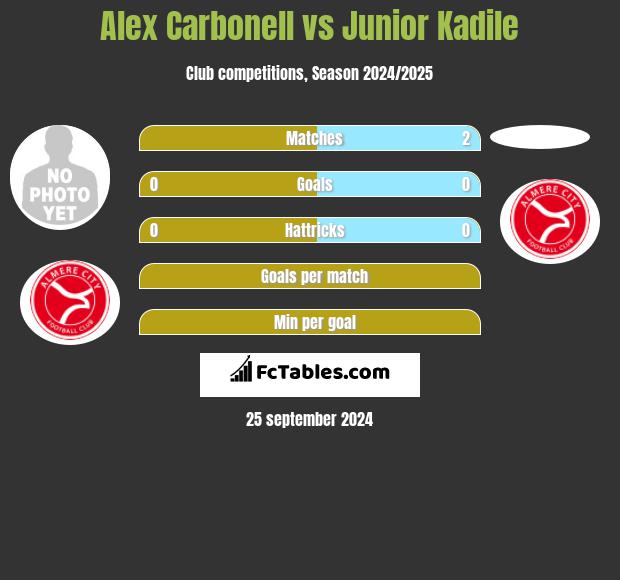 Alex Carbonell vs Junior Kadile h2h player stats