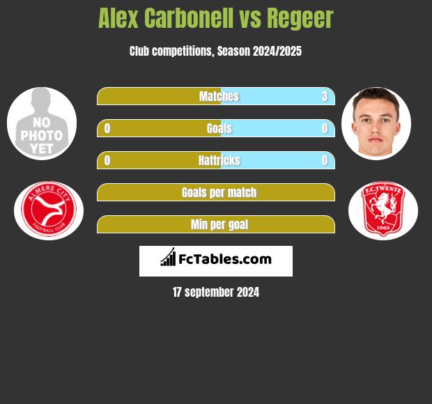 Alex Carbonell vs Regeer h2h player stats