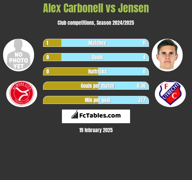 Alex Carbonell vs Jensen h2h player stats