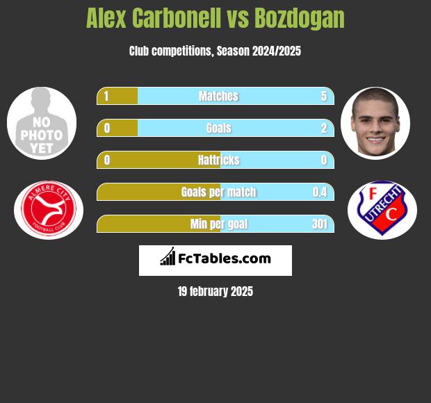 Alex Carbonell vs Bozdogan h2h player stats