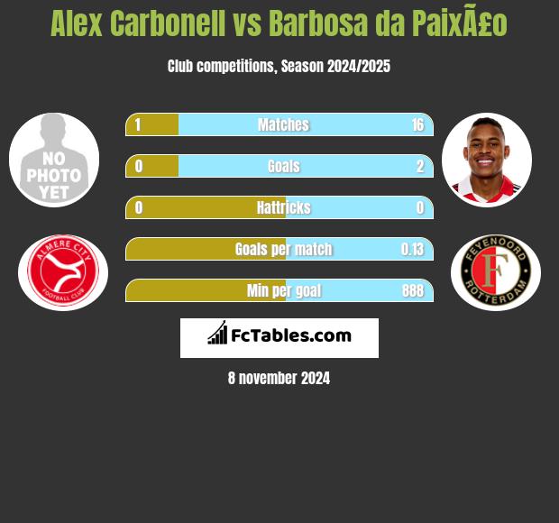 Alex Carbonell vs Barbosa da PaixÃ£o h2h player stats