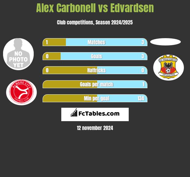 Alex Carbonell vs Edvardsen h2h player stats