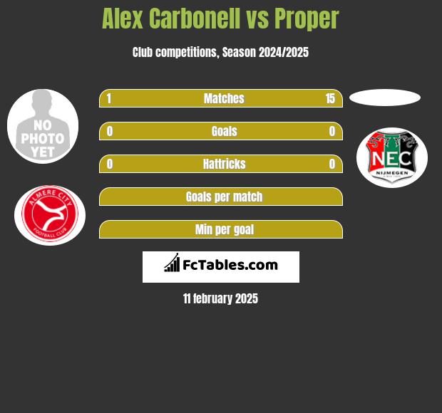 Alex Carbonell vs Proper h2h player stats