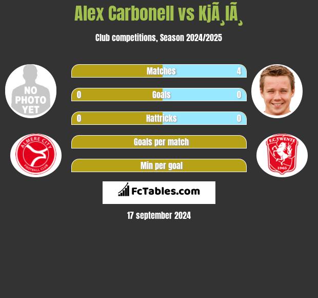 Alex Carbonell vs KjÃ¸lÃ¸ h2h player stats