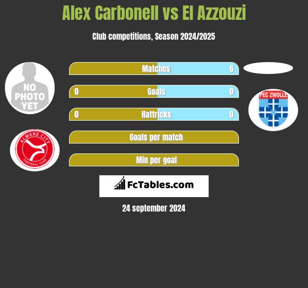 Alex Carbonell vs El Azzouzi h2h player stats