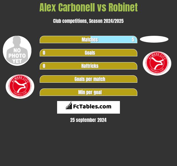 Alex Carbonell vs Robinet h2h player stats