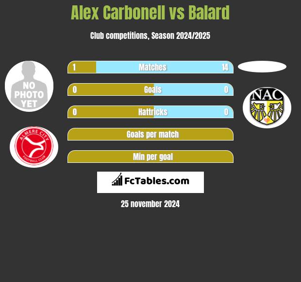 Alex Carbonell vs Balard h2h player stats