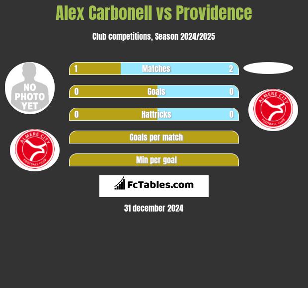 Alex Carbonell vs Providence h2h player stats