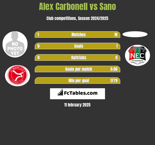 Alex Carbonell vs Sano h2h player stats