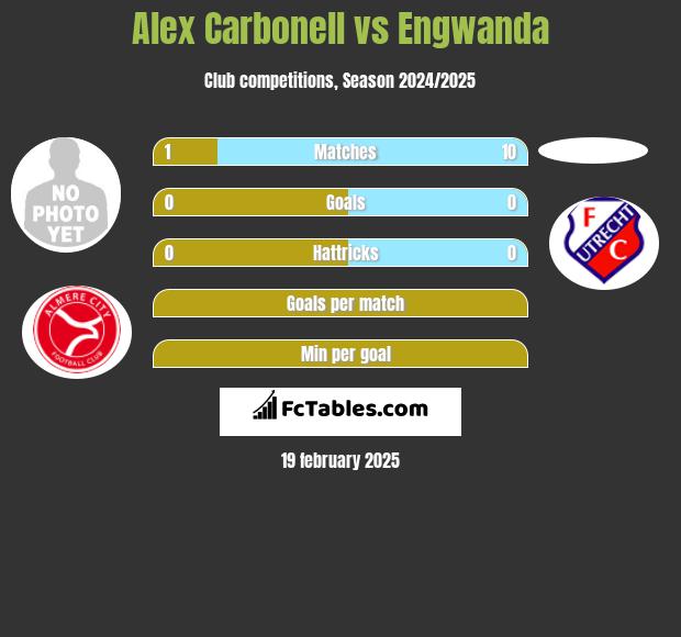 Alex Carbonell vs Engwanda h2h player stats