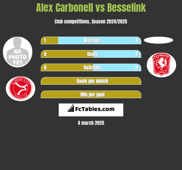 Alex Carbonell vs Besselink h2h player stats