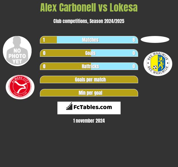 Alex Carbonell vs Lokesa h2h player stats