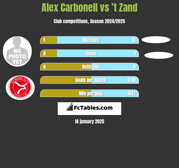 Alex Carbonell vs ’t Zand h2h player stats