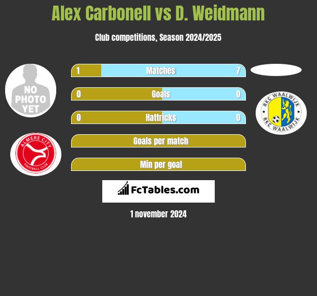 Alex Carbonell vs D. Weidmann h2h player stats