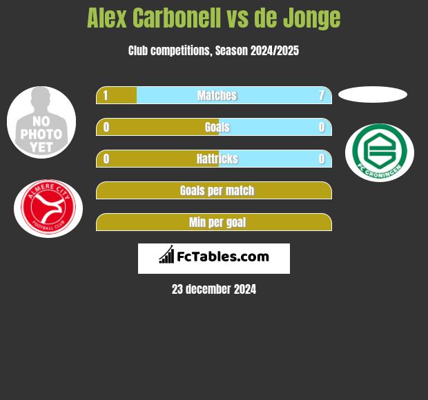 Alex Carbonell vs de Jonge h2h player stats