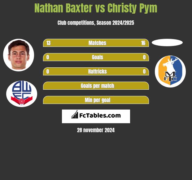 Nathan Baxter vs Christy Pym h2h player stats